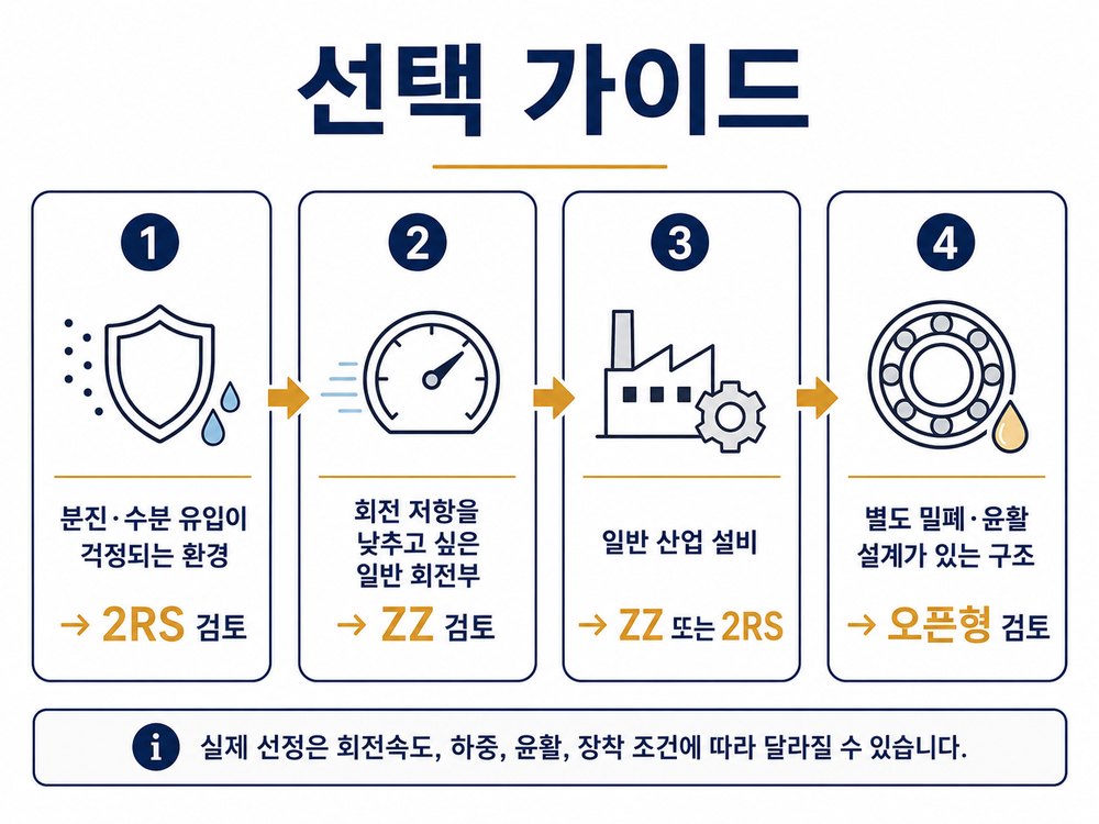 실링 타입 선택 가이드